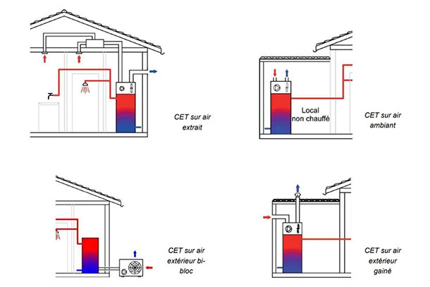 Chauffe-eau thermodynamique